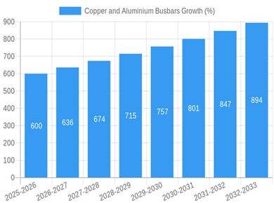 Copper and Aluminium Busbars Consumer Behavior Dynamics: Key Trends 2025-2033
